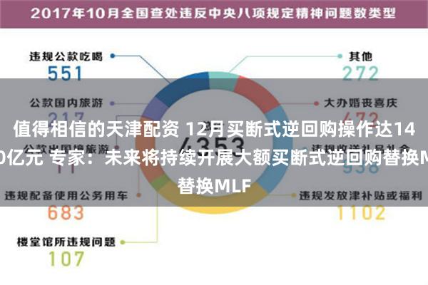 值得相信的天津配资 12月买断式逆回购操作达14000亿元 专家：未来将持续开展大额买断式逆回购替换MLF